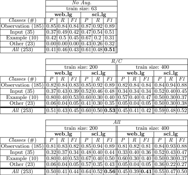 Figure 2 for Data augmentation on graphs for table type classification