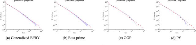Figure 3 for Beyond the Chinese Restaurant and Pitman-Yor processes: Statistical Models with Double Power-law Behavior