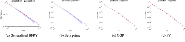 Figure 4 for Beyond the Chinese Restaurant and Pitman-Yor processes: Statistical Models with Double Power-law Behavior