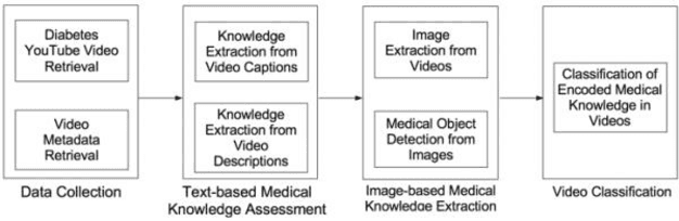 Figure 1 for YouTube for Patient Education: A Deep Learning Approach for Understanding Medical Knowledge from User-Generated Videos