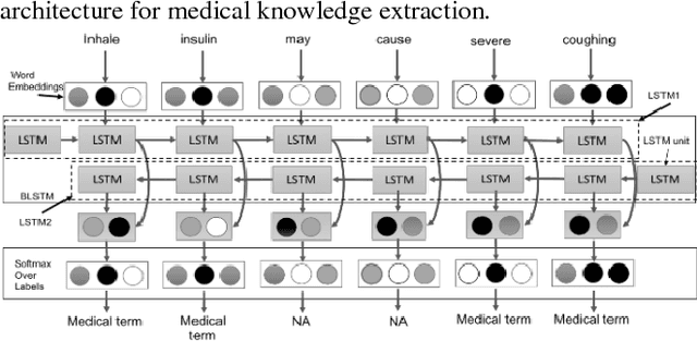 Figure 3 for YouTube for Patient Education: A Deep Learning Approach for Understanding Medical Knowledge from User-Generated Videos