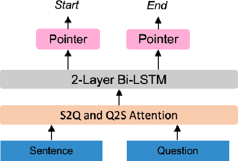 Figure 4 for Improving Question Generation with Sentence-level Semantic Matching and Answer Position Inferring