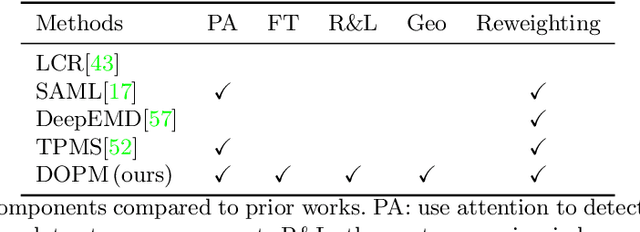 Figure 2 for Fine-grained Few-shot Recognition by Deep Object Parsing