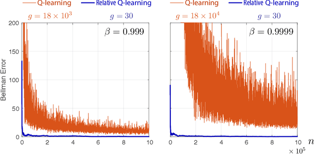 Figure 1 for Q-learning with Uniformly Bounded Variance: Large Discounting is Not a Barrier to Fast Learning