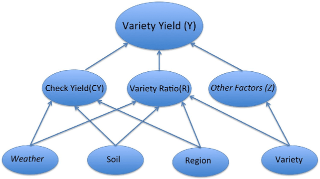 Figure 2 for Hierarchical Modeling of Seed Variety Yields and Decision Making for Future Planting Plans