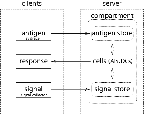 Figure 4 for Information Fusion for Anomaly Detection with the Dendritic Cell Algorithm