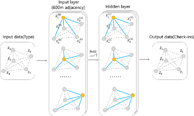 Figure 2 for Modelling Irregular Spatial Patterns using Graph Convolutional Neural Networks