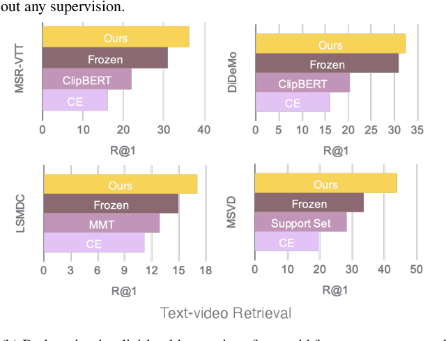 Figure 1 for Video-Text Pre-training with Learned Regions