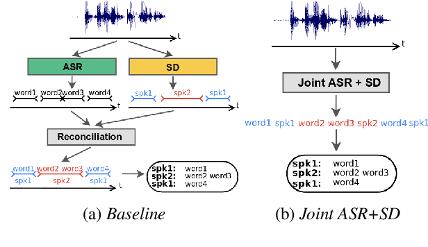 Figure 1 for Joint Speech Recognition and Speaker Diarization via Sequence Transduction