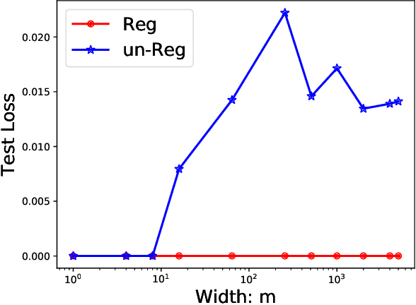 Figure 3 for A Comparative Analysis of the Optimization and Generalization Property of Two-layer Neural Network and Random Feature Models Under Gradient Descent Dynamics