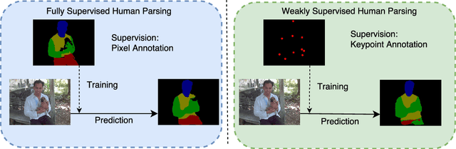 Figure 1 for Keypoint Based Weakly Supervised Human Parsing