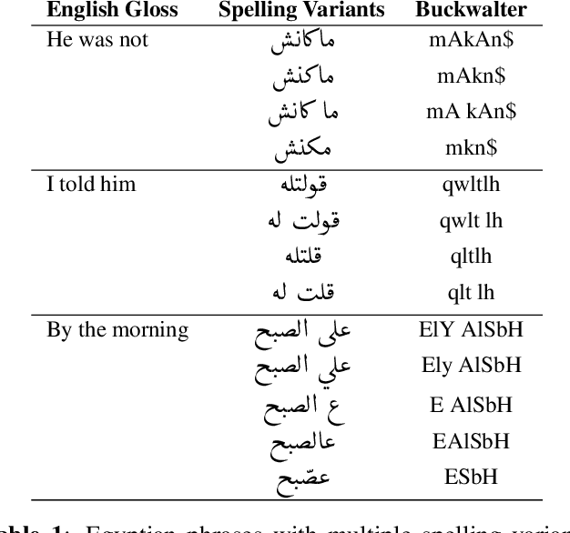 Figure 1 for WERd: Using Social Text Spelling Variants for Evaluating Dialectal Speech Recognition