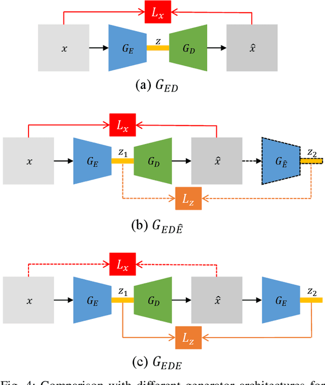 Figure 4 for New Perspective on Progressive GANs Distillation for One-class Novelty Detection