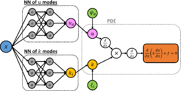 Figure 3 for Quantifying total uncertainty in physics-informed neural networks for solving forward and inverse stochastic problems