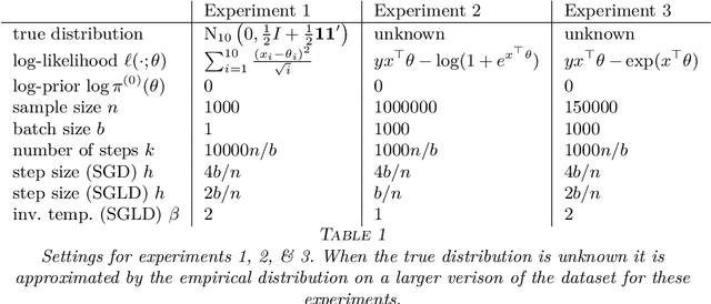 Figure 1 for Statistical Inference with Stochastic Gradient Algorithms