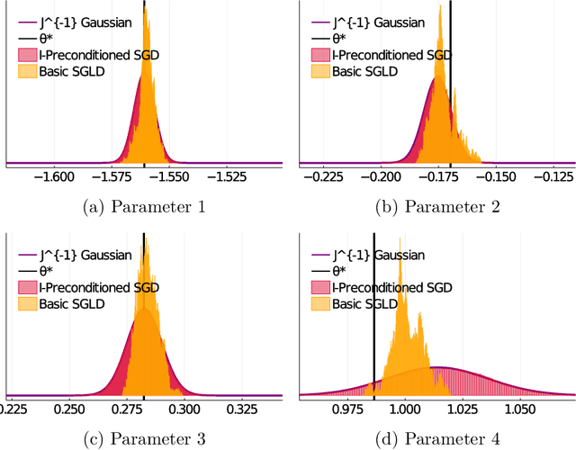 Figure 3 for Statistical Inference with Stochastic Gradient Algorithms