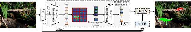 Figure 3 for OSFormer: One-Stage Camouflaged Instance Segmentation with Transformers