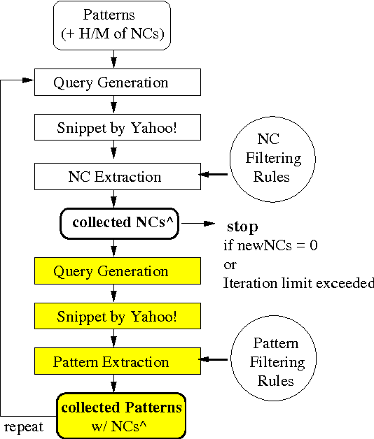 Figure 1 for Large-Scale Noun Compound Interpretation Using Bootstrapping and the Web as a Corpus