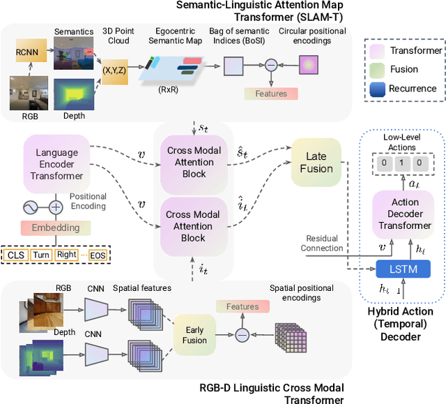 Figure 2 for SASRA: Semantically-aware Spatio-temporal Reasoning Agent for Vision-and-Language Navigation in Continuous Environments