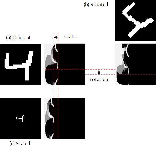 Figure 2 for Human eye inspired log-polar pre-processing for neural networks