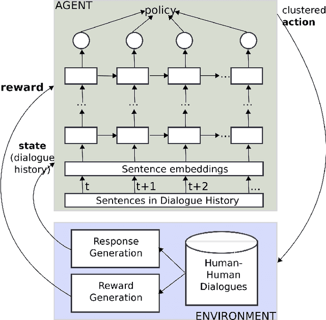 Figure 1 for Deep Reinforcement Learning for Chatbots Using Clustered Actions and Human-Likeness Rewards