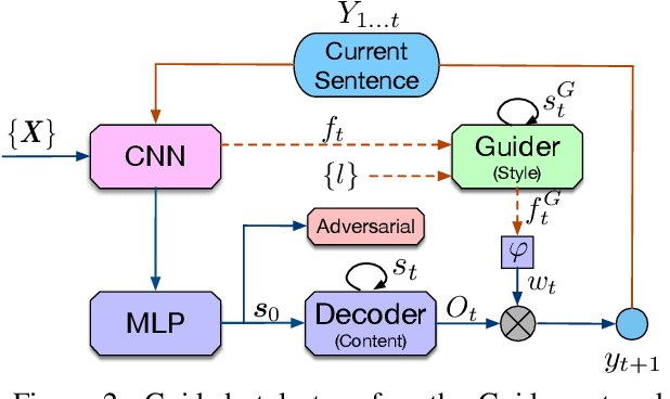Figure 3 for Improving Adversarial Text Generation by Modeling the Distant Future
