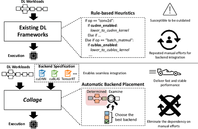 Figure 1 for Collage: Automated Integration of Deep Learning Backends