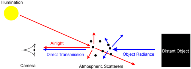 Figure 1 for Measuring Atmospheric Scattering from Digital Images of Urban Scenery using Temporal Polarization-Based Vision