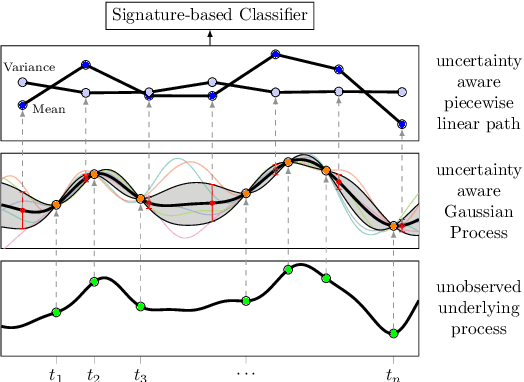 Figure 1 for Path Imputation Strategies for Signature Models of Irregular Time Series