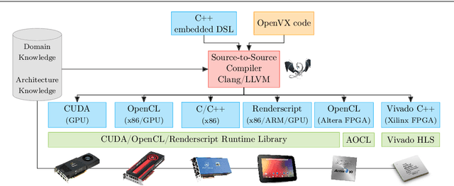 Figure 2 for HipaccVX: Wedding of OpenVX and DSL-based Code Generation