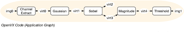 Figure 3 for HipaccVX: Wedding of OpenVX and DSL-based Code Generation