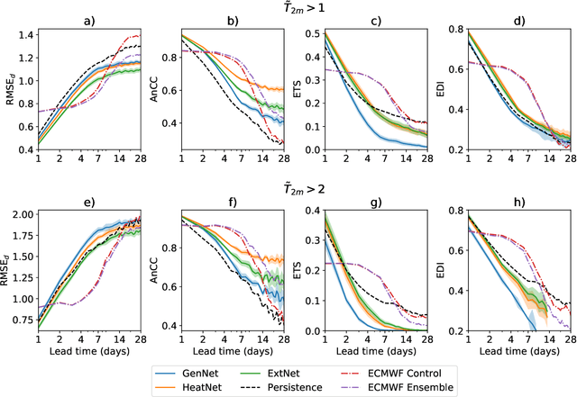 Figure 4 for Global Extreme Heat Forecasting Using Neural Weather Models