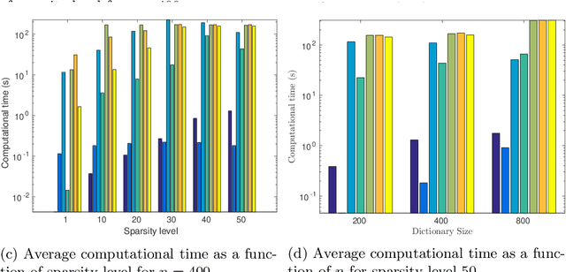 Figure 4 for A Unified Framework for Sparse Non-Negative Least Squares using Multiplicative Updates and the Non-Negative Matrix Factorization Problem