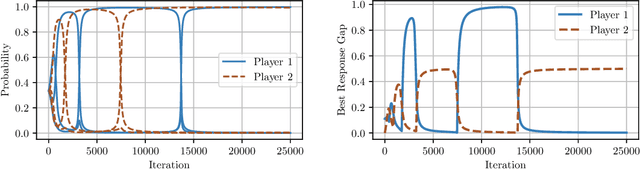 Figure 2 for Uncoupled Learning Dynamics with $O(\log T)$ Swap Regret in Multiplayer Games