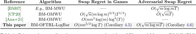Figure 1 for Uncoupled Learning Dynamics with $O(\log T)$ Swap Regret in Multiplayer Games