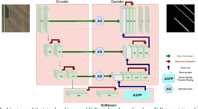 Figure 3 for Advanced Deep Learning Architectures for Accurate Detection of Subsurface Tile Drainage Pipes from Remote Sensing Images
