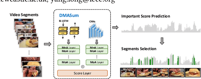Figure 1 for Query Twice: Dual Mixture Attention Meta Learning for Video Summarization