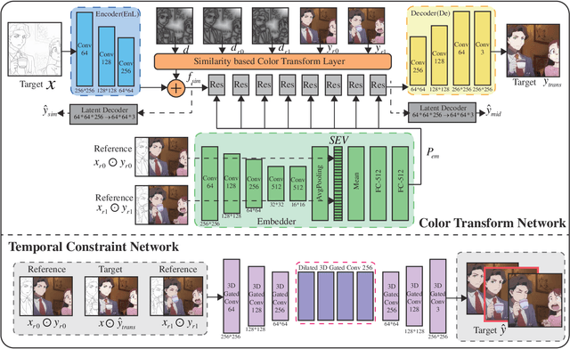 Figure 3 for Deep Line Art Video Colorization with a Few References