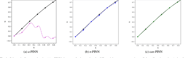 Figure 1 for CAN-PINN: A Fast Physics-Informed Neural Network Based on Coupled-Automatic-Numerical Differentiation Method