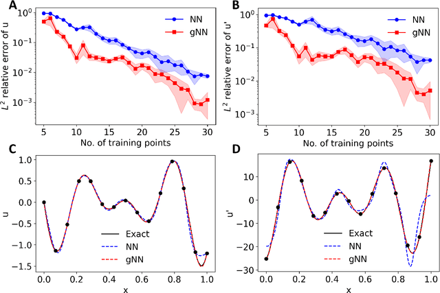 Figure 2 for Gradient-enhanced physics-informed neural networks for forward and inverse PDE problems