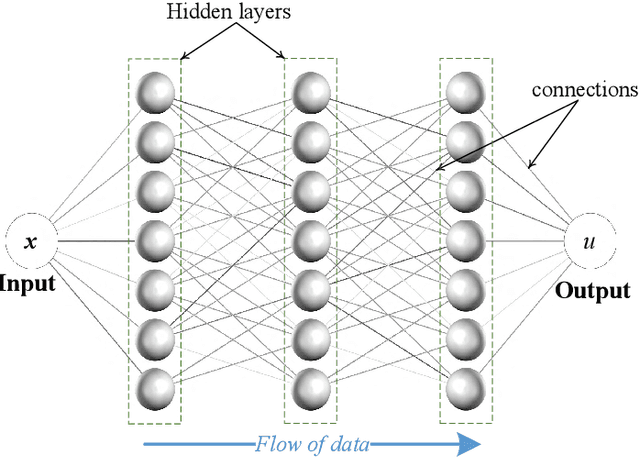 Figure 1 for A Physics Informed Neural Network Approach to Solution and Identification of Biharmonic Equations of Elasticity