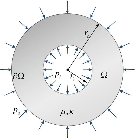 Figure 2 for A Physics Informed Neural Network Approach to Solution and Identification of Biharmonic Equations of Elasticity