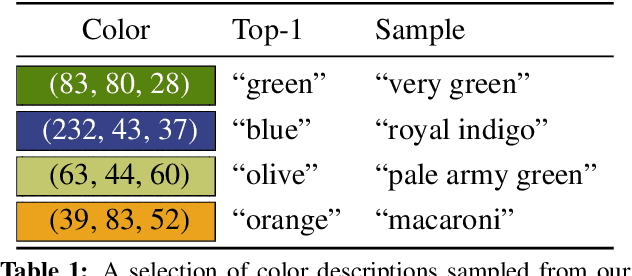 Figure 1 for Learning to Generate Compositional Color Descriptions