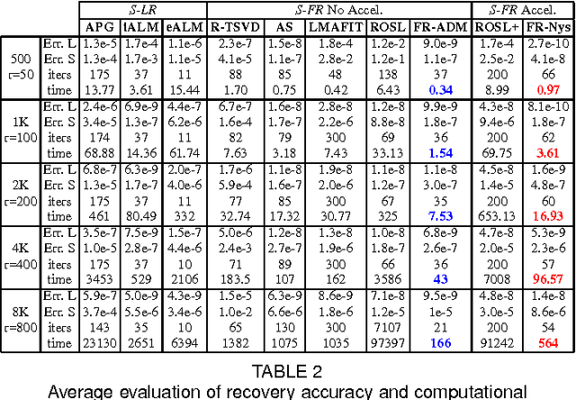 Figure 4 for Fast and Robust Fixed-Rank Matrix Recovery