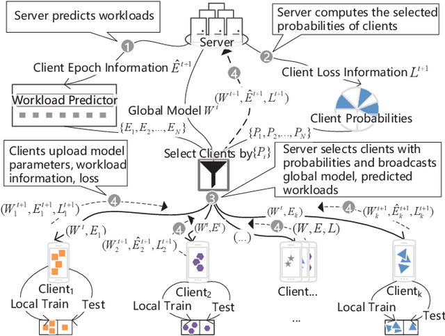 Figure 2 for FedSAE: A Novel Self-Adaptive Federated Learning Framework in Heterogeneous Systems
