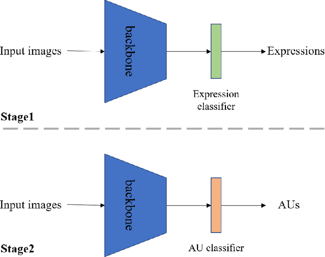 Figure 1 for Facial Action Unit Recognition Based on Transfer Learning
