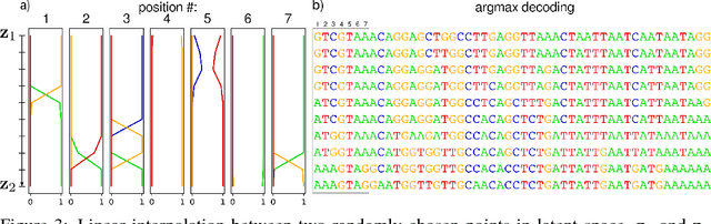 Figure 3 for Generating and designing DNA with deep generative models