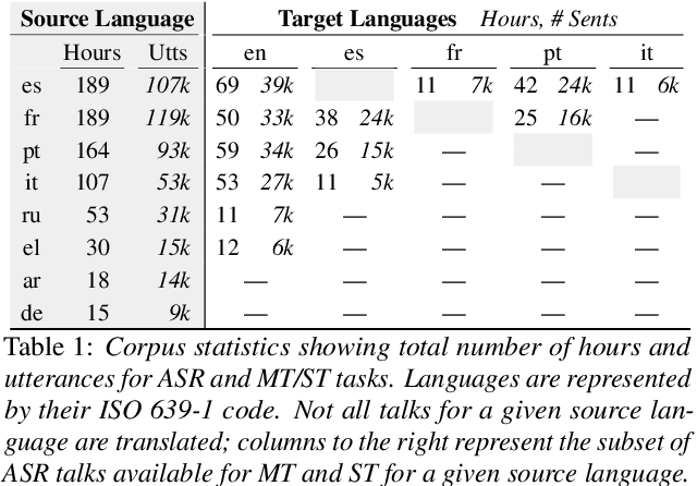 Figure 1 for The Multilingual TEDx Corpus for Speech Recognition and Translation
