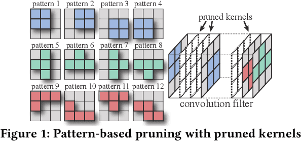 Figure 1 for An Efficient End-to-End Deep Learning Training Framework via Fine-Grained Pattern-Based Pruning
