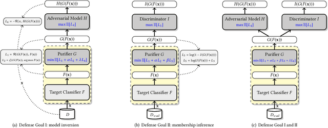 Figure 1 for Defending Model Inversion and Membership Inference Attacks via Prediction Purification
